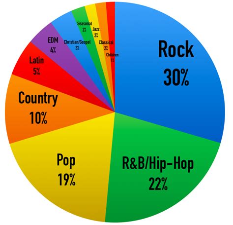 top genres of music.